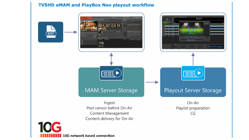 PlayBox Neo HD Playout with eMAM Go Live at TV5HD Thailand