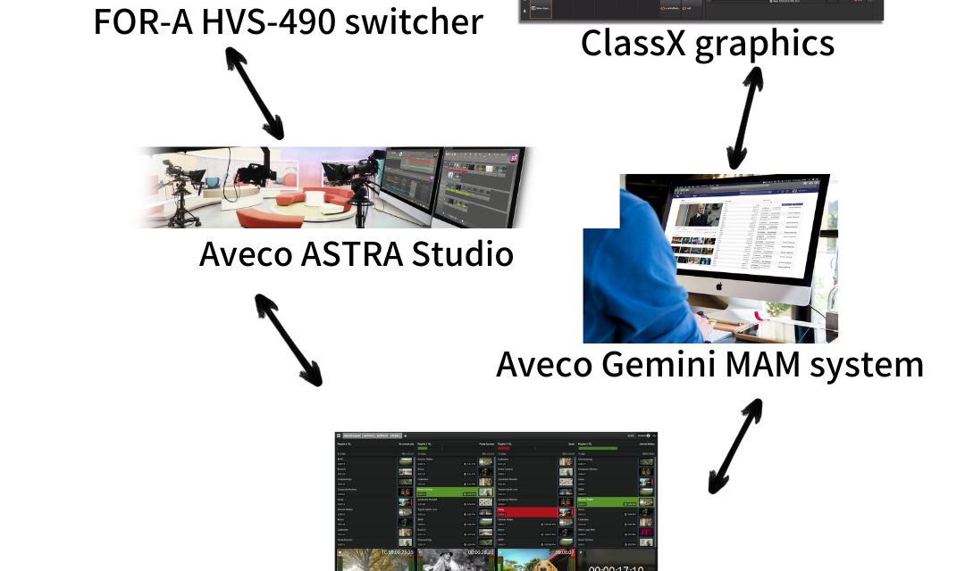 FOR-A and Aveco Combine Production Automation with Switchers, Servers, and Graphics in “Game-Changing” Alliance